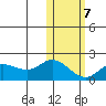 St. Matthew Island tide chart for Monday, February 7, 2022