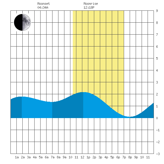 St. Matthew Island tide chart for Tuesday, February 8, 2022