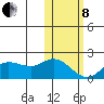 St. Matthew Island tide chart for Tuesday, February 8, 2022