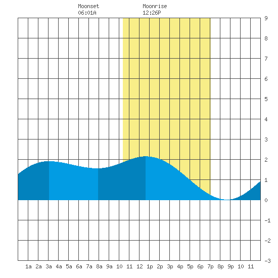 St. Matthew Island tide chart for Wednesday, February 9, 2022