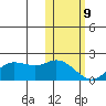St. Matthew Island tide chart for Wednesday, February 9, 2022