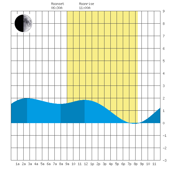 St. Matthew Island tide chart for Thursday, March 10, 2022