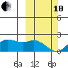 St. Matthew Island tide chart for Thursday, March 10, 2022