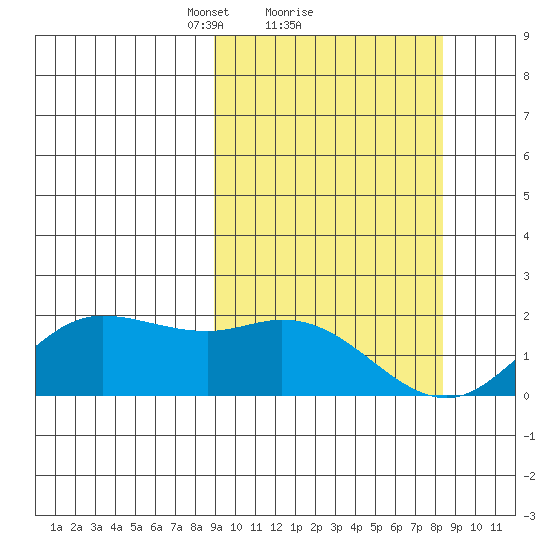St. Matthew Island tide chart for Friday, March 11, 2022