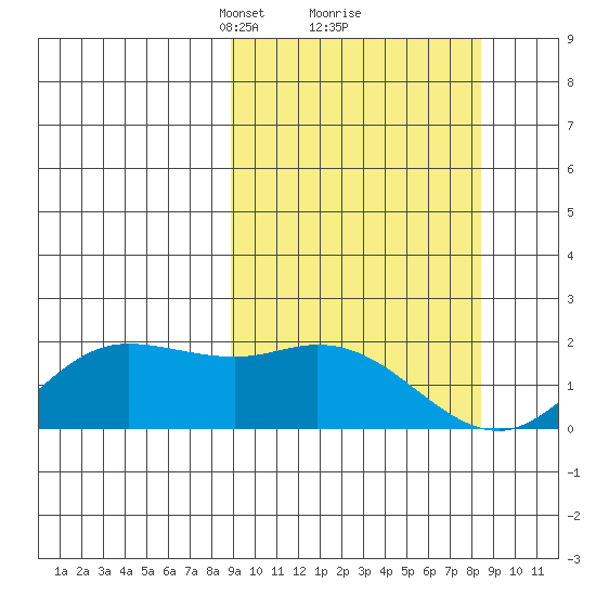 St. Matthew Island tide chart for Saturday, March 12, 2022