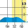 St. Matthew Island tide chart for Sunday, March 13, 2022