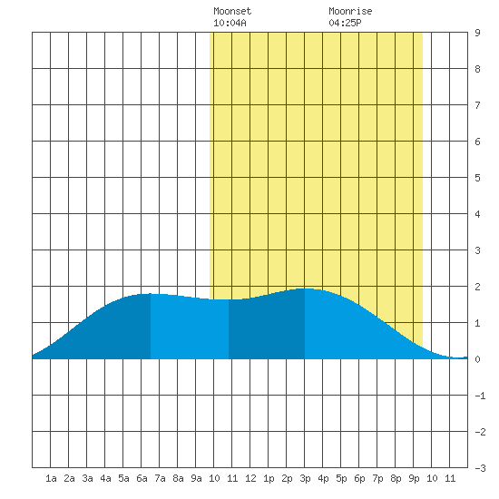 St. Matthew Island tide chart for Monday, March 14, 2022