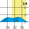 St. Matthew Island tide chart for Monday, March 14, 2022