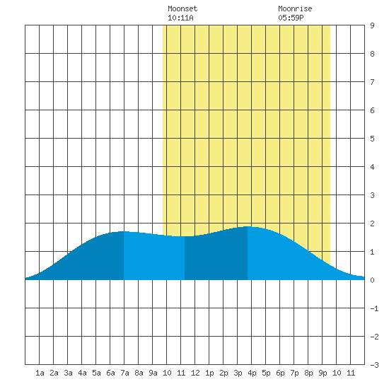 St. Matthew Island tide chart for Tuesday, March 15, 2022