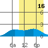 St. Matthew Island tide chart for Wednesday, March 16, 2022