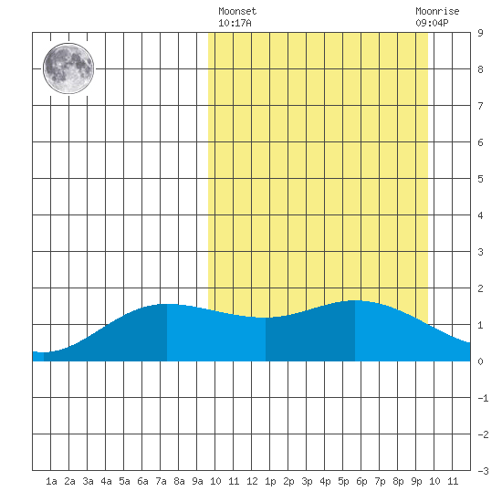 St. Matthew Island tide chart for Thursday, March 17, 2022