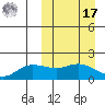 St. Matthew Island tide chart for Thursday, March 17, 2022