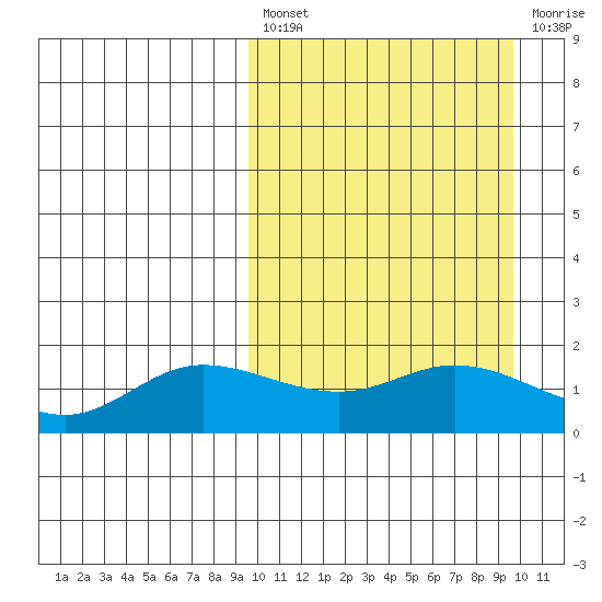 St. Matthew Island tide chart for Friday, March 18, 2022
