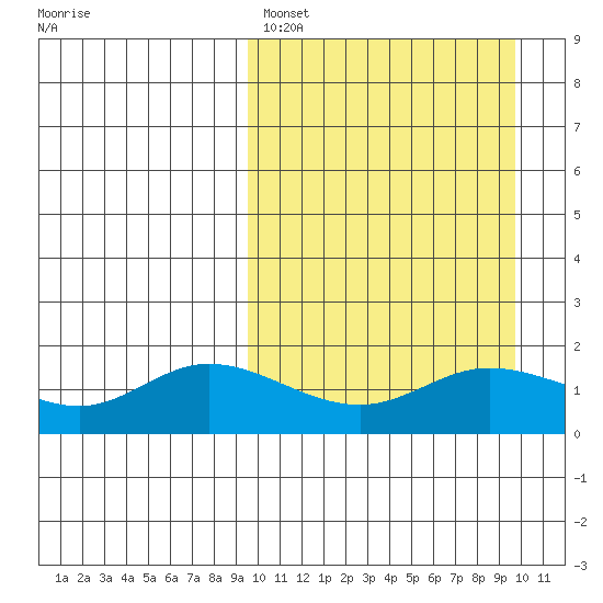 St. Matthew Island tide chart for Saturday, March 19, 2022