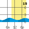 St. Matthew Island tide chart for Saturday, March 19, 2022