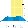 St. Matthew Island tide chart for Tuesday, March 1, 2022