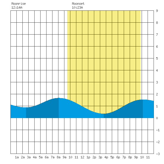 St. Matthew Island tide chart for Sunday, March 20, 2022