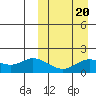 St. Matthew Island tide chart for Sunday, March 20, 2022