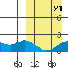St. Matthew Island tide chart for Monday, March 21, 2022
