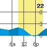 St. Matthew Island tide chart for Tuesday, March 22, 2022