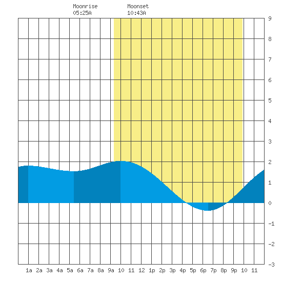 St. Matthew Island tide chart for Wednesday, March 23, 2022