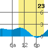 St. Matthew Island tide chart for Wednesday, March 23, 2022
