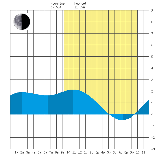 St. Matthew Island tide chart for Thursday, March 24, 2022