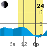 St. Matthew Island tide chart for Thursday, March 24, 2022