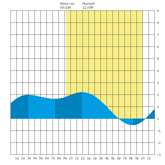 St. Matthew Island tide chart for Friday, March 25, 2022