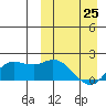 St. Matthew Island tide chart for Friday, March 25, 2022