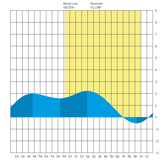 St. Matthew Island tide chart for Saturday, March 26, 2022