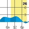 St. Matthew Island tide chart for Saturday, March 26, 2022