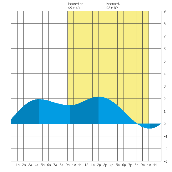St. Matthew Island tide chart for Sunday, March 27, 2022