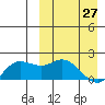 St. Matthew Island tide chart for Sunday, March 27, 2022