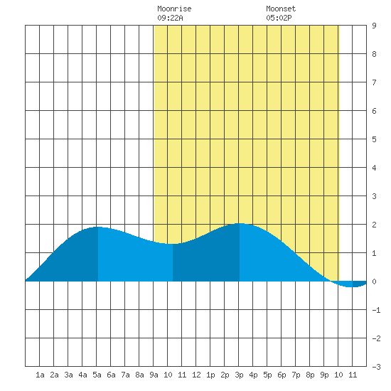 St. Matthew Island tide chart for Monday, March 28, 2022