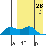 St. Matthew Island tide chart for Monday, March 28, 2022
