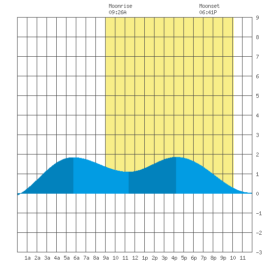 St. Matthew Island tide chart for Tuesday, March 29, 2022