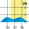 St. Matthew Island tide chart for Tuesday, March 29, 2022