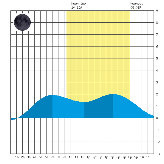 St. Matthew Island tide chart for Wednesday, March 2, 2022