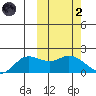 St. Matthew Island tide chart for Wednesday, March 2, 2022