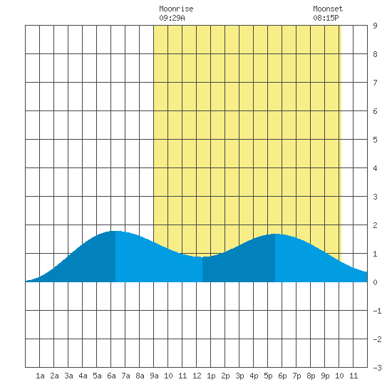 St. Matthew Island tide chart for Wednesday, March 30, 2022