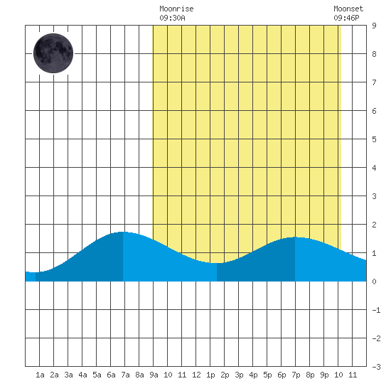 St. Matthew Island tide chart for Thursday, March 31, 2022