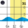 St. Matthew Island tide chart for Thursday, March 31, 2022