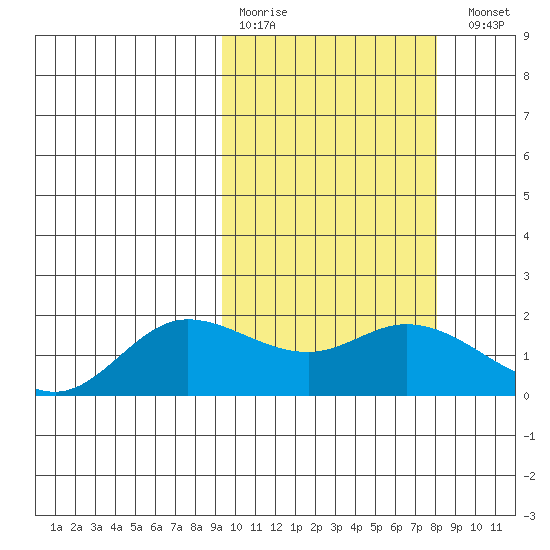 St. Matthew Island tide chart for Thursday, March 3, 2022