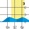 St. Matthew Island tide chart for Thursday, March 3, 2022