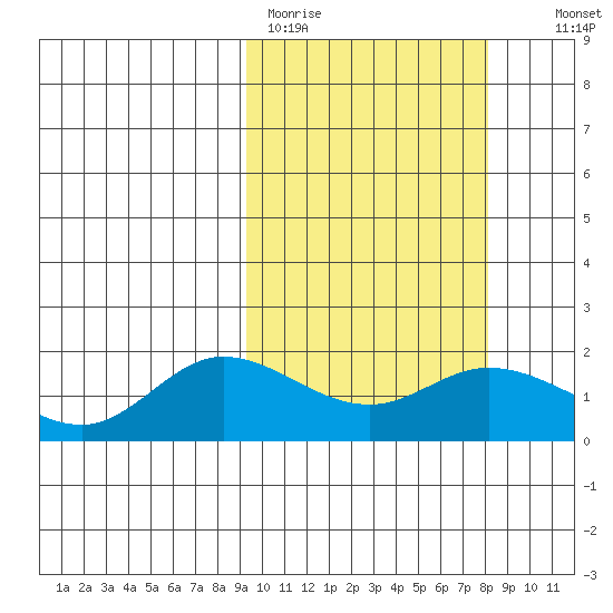 St. Matthew Island tide chart for Friday, March 4, 2022