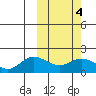 St. Matthew Island tide chart for Friday, March 4, 2022