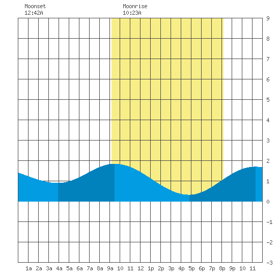 St. Matthew Island tide chart for Sunday, March 6, 2022