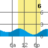St. Matthew Island tide chart for Sunday, March 6, 2022