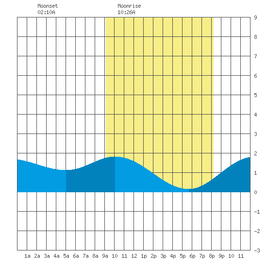 St. Matthew Island tide chart for Monday, March 7, 2022